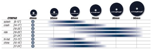 Cympad Moderator Super Set størrelses guide - CymbalOne.dk