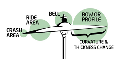 Cymbal Anatomy