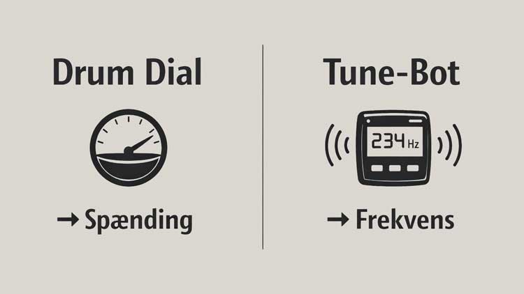 Infograf om stemmemaskiner til trommer
