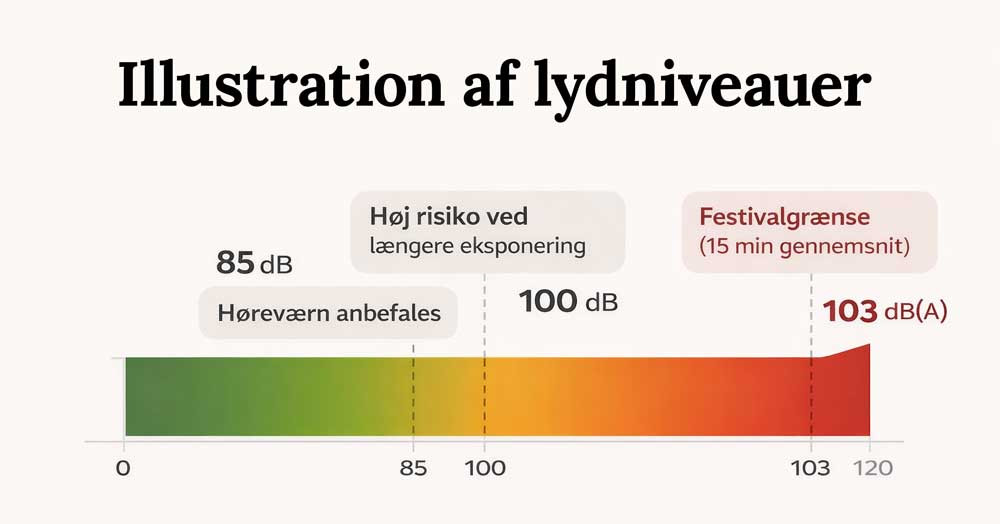 Illustration af lydniveauer fra 85 dB til 103 dBA med markering af høreværn anbefales og festivalgrænse